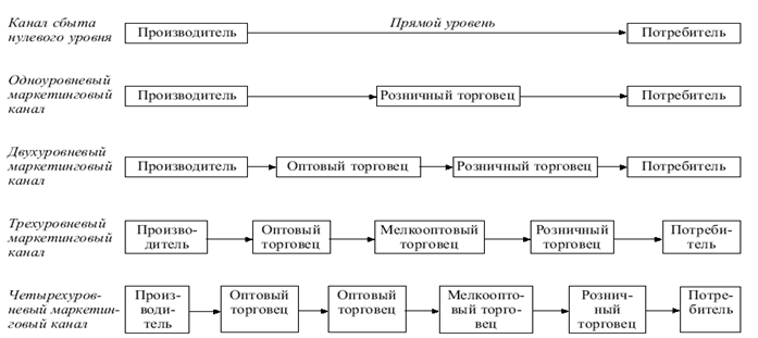 Дипломная работа: Совершенствоание снабженческо-сбытовой политики